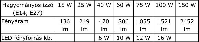 Izzó-LED összehasonlítás